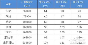 汽车分期贷款利息多少